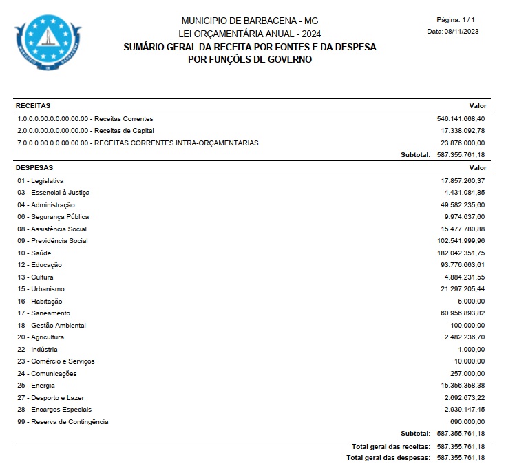 Orçamento do município de Barbacena para 2024 ultrapassa R$580 milhões - Orcamento
