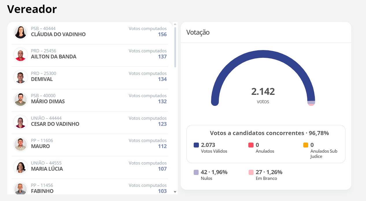 Candidato Dr. Moura é eleito prefeito de Santana de Garambéu; confira vereadores mais votados - Foto de F. 3